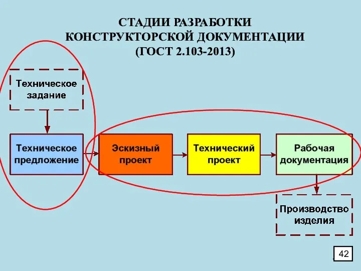 СТАДИИ РАЗРАБОТКИ КОНСТРУКТОРСКОЙ ДОКУМЕНТАЦИИ (ГОСТ 2.103-2013)