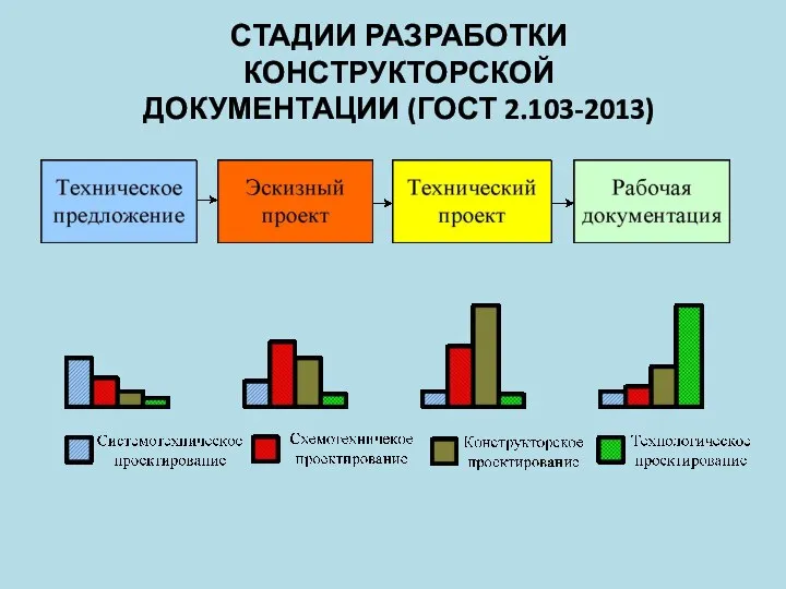 СТАДИИ РАЗРАБОТКИ КОНСТРУКТОРСКОЙ ДОКУМЕНТАЦИИ (ГОСТ 2.103-2013)