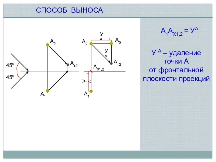 СПОСОБ ВЫНОСА 45о 45о Ат2 А2 Ат2 А2 А1 А1АХ1,2 = УА