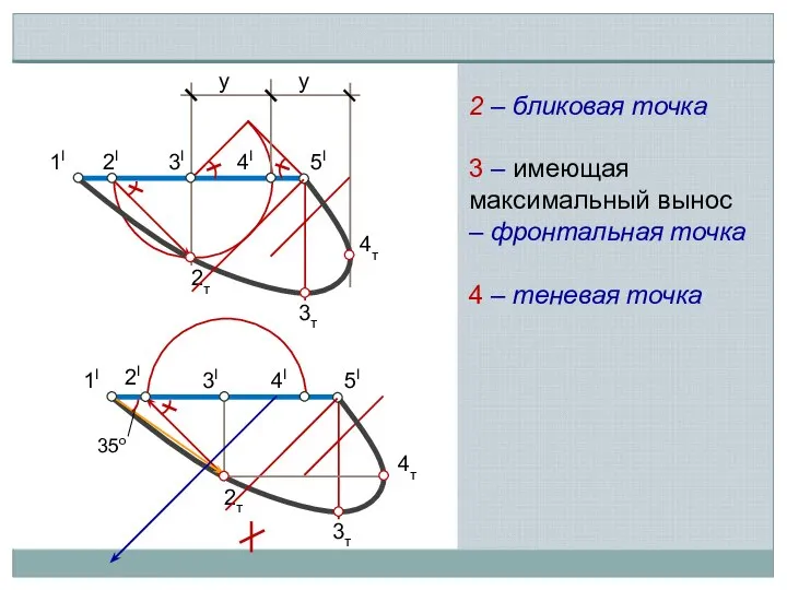 3I 1I 2I 4I 5I у у 2т 3т 4т 3I 1I