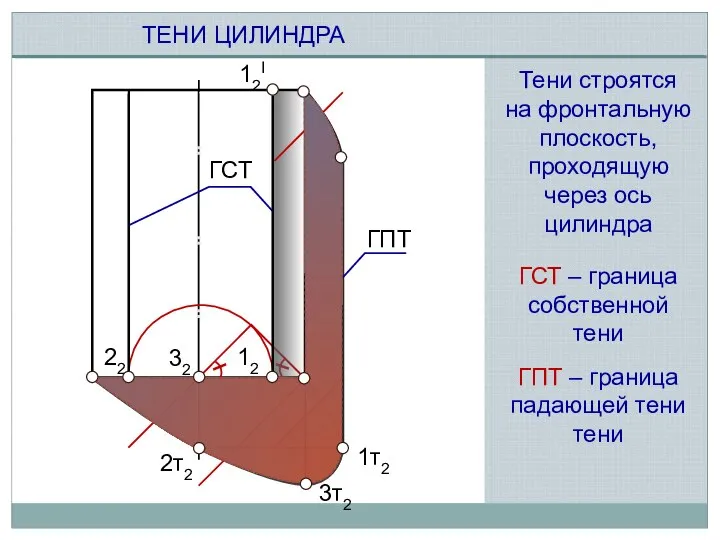 12 22 12I 32 2т2 3т2 1т2 ТЕНИ ЦИЛИНДРА ГСТ ГСТ –