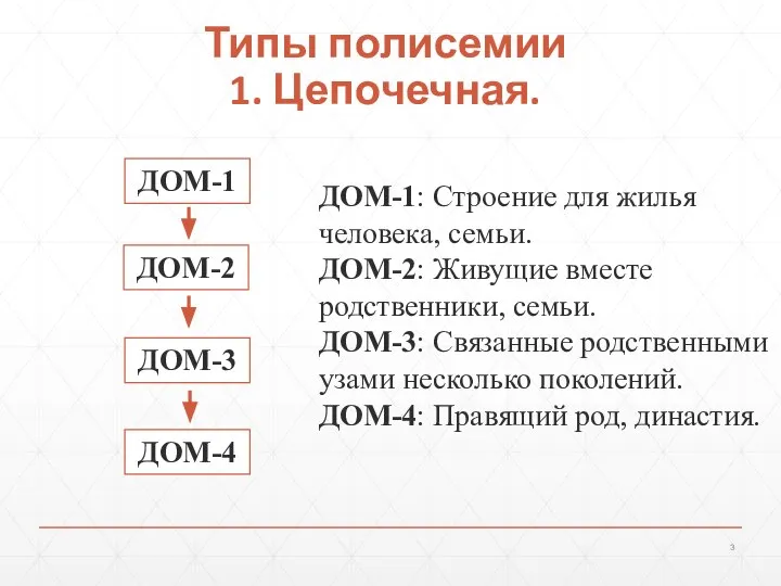 Типы полисемии 1. Цепочечная. ДОМ-1: Строение для жилья человека, семьи. ДОМ-2: Живущие