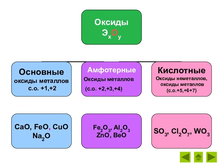 Амфотерные Оксиды металлов (с.о. +2,+3,+4)