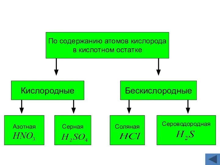 По содержанию атомов кислорода в кислотном остатке Кислородные Бескислородные Азотная Серная Сероводородная Соляная