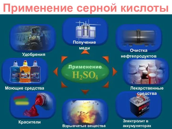 Применение серной кислоты Красители Удобрения Очистка нефтепродуктов Получение меди Электролит в аккумуляторах