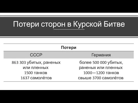 Потери сторон в Курской Битве