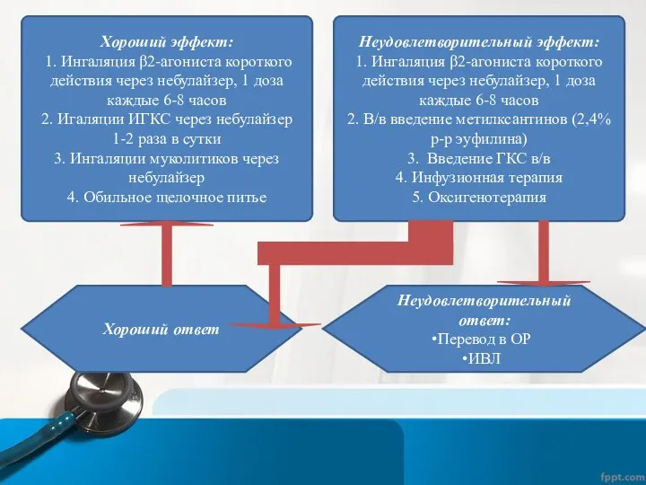 Хороший эффект: 1. Ингаляция β2-агониста короткого действия через небулайзер, 1 доза каждые