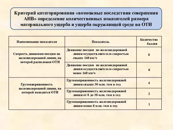 Критерий категорирования «возможные последствия совершения АНВ» определение количественных показателей размера материального ущерба