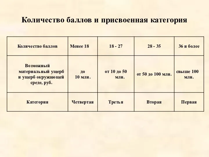 Количество баллов и присвоенная категория