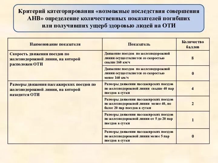 Критерий категорирования «возможные последствия совершения АНВ» определение количественных показателей погибших или получивших