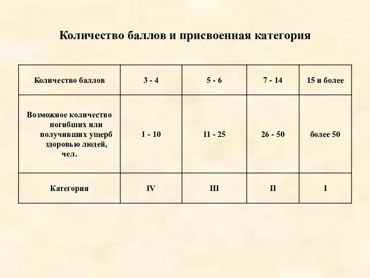 Количество баллов и присвоенная категория