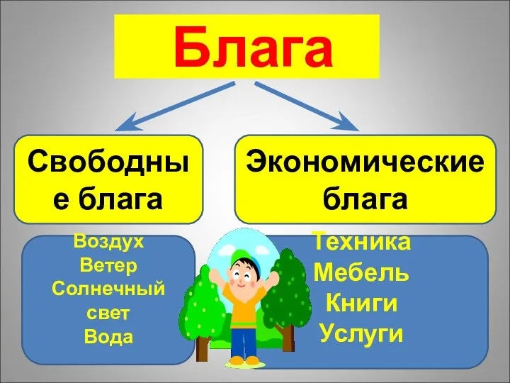 Блага Свободные блага Экономические блага Воздух Ветер Солнечный свет Вода Техника Мебель Книги Услуги