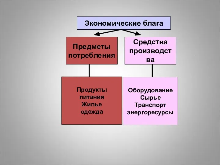 Экономические блага Предметы потребления Средства производства Продукты питания Жилье одежда Оборудование Сырье Транспорт энергоресурсы