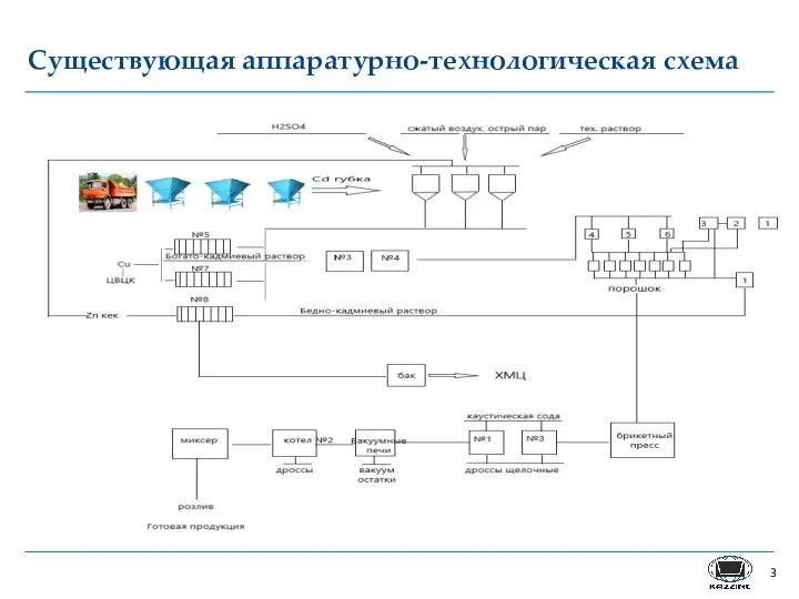 Существующая аппаратурно-технологическая схема