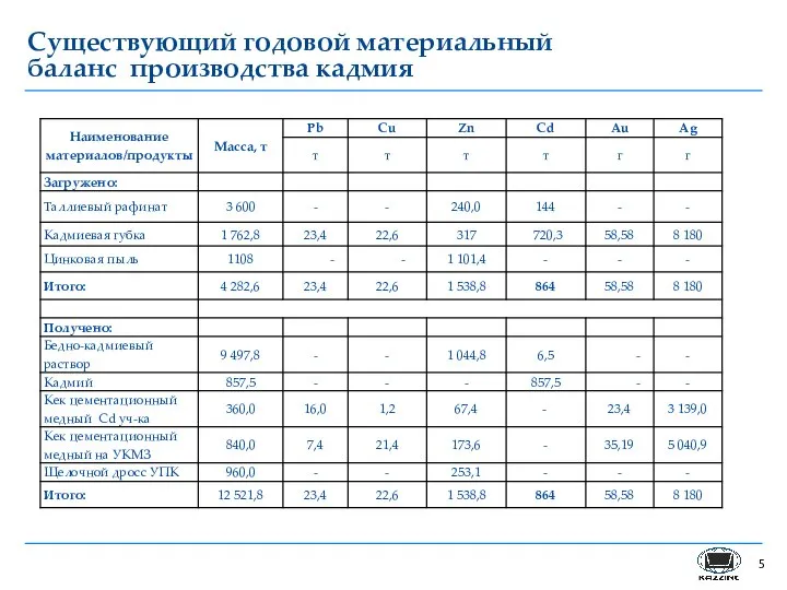 Существующий годовой материальный баланс производства кадмия