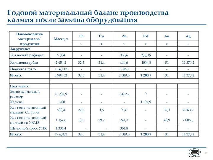 Годовой материальный баланс производства кадмия после замены оборудования