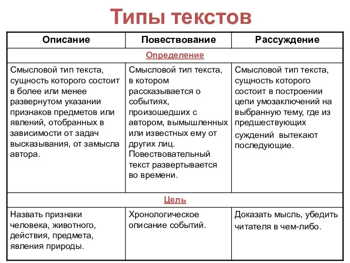 Типы текстов