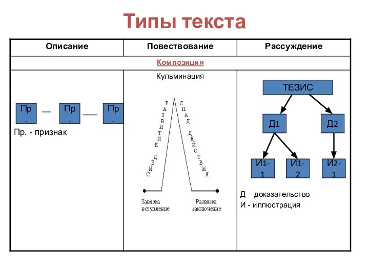 Типы текста Пр. Пр. Пр. ТЕЗИС Д1 И1-1 И1-2 И2-1 Д2