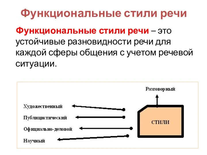 Функциональные стили речи Функциональные стили речи – это устойчивые разновидности речи для