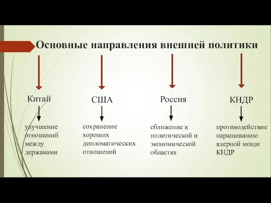 Основные направления внешней политики Китай США Россия КНДР противодействие наращиванию ядерной мощи