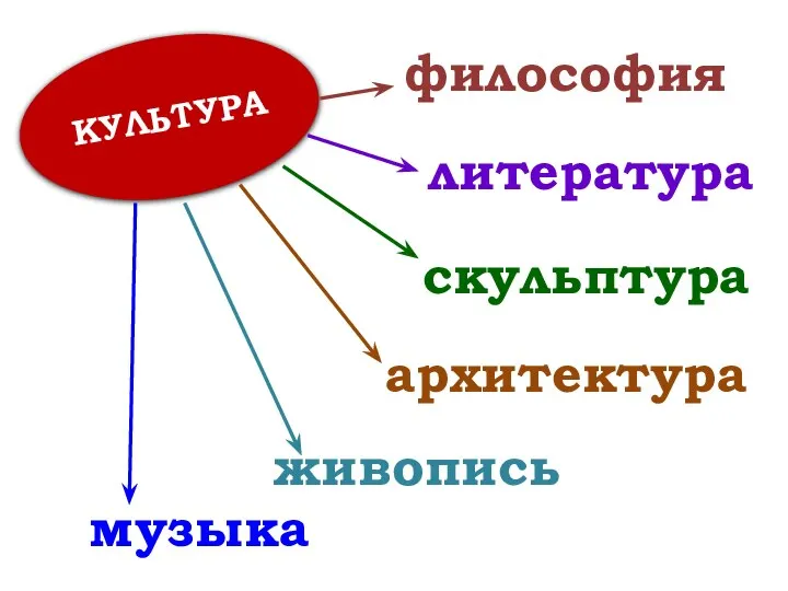 философия литература живопись архитектура музыка скульптура КУЛЬТУРА