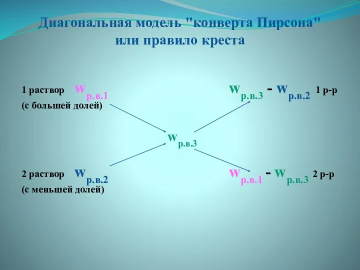 Диагональная модель "конверта Пирсона" или правило креста 1 раствор wр.в.1 wр.в.3 -