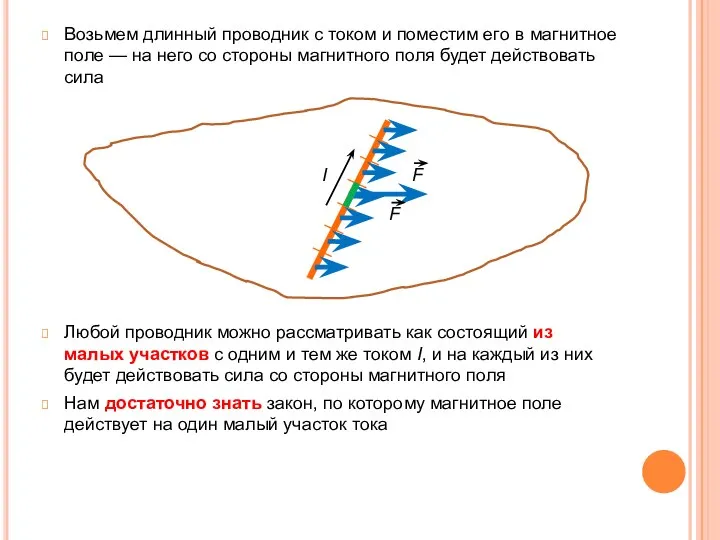 I Возьмем длинный проводник с током и поместим его в магнитное поле