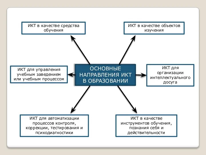 ОСНОВНЫЕ НАПРАВЛЕНИЯ ИКТ В ОБРАЗОВАНИИ ИКТ в качестве средства обучения ИКТ в