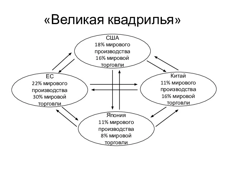 «Великая квадрилья» США 18% мирового производства 16% мировой торговли Китай 11% мирового