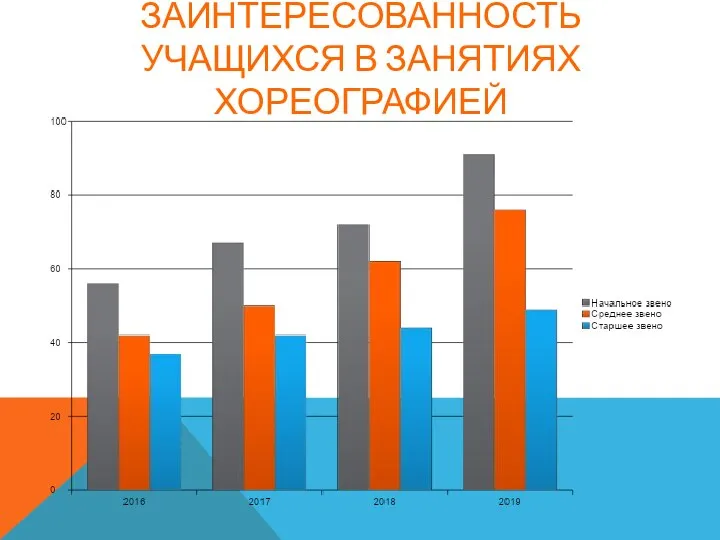 ЗАИНТЕРЕСОВАННОСТЬ УЧАЩИХСЯ В ЗАНЯТИЯХ ХОРЕОГРАФИЕЙ