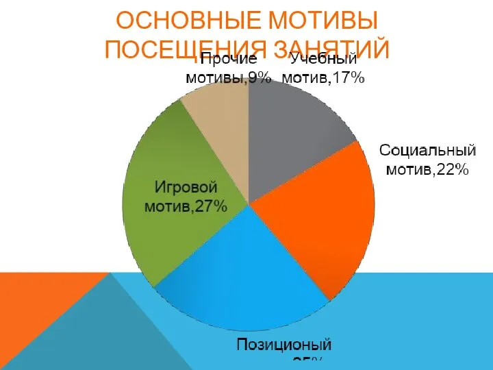 ОСНОВНЫЕ МОТИВЫ ПОСЕЩЕНИЯ ЗАНЯТИЙ