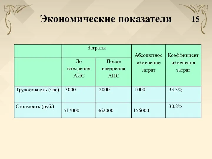 Экономические показатели 15