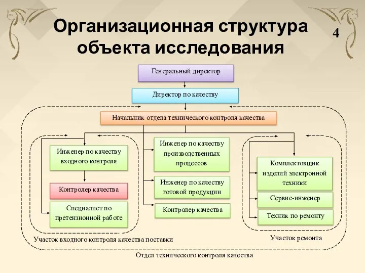 Организационная структура объекта исследования 4