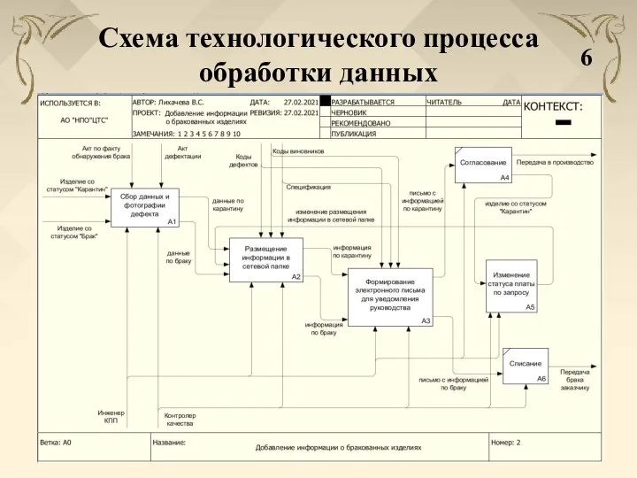 Схема технологического процесса обработки данных 6