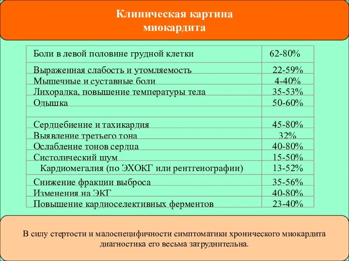 Клиническая картина миокардита В силу стертости и малоспецифичности симптоматики хронического миокардита диагностика его весьма затруднительна.