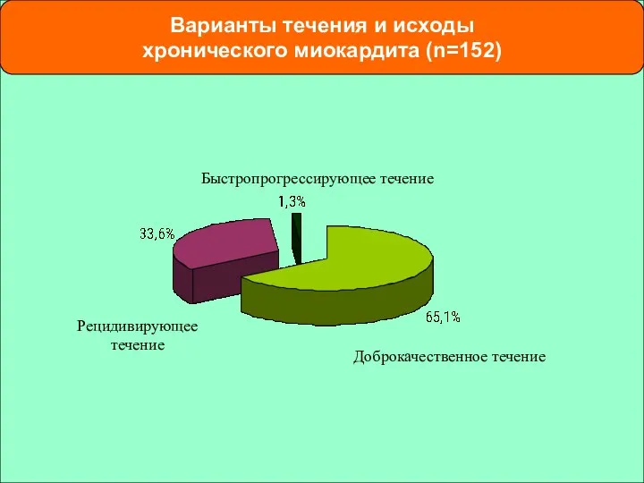 Доброкачественное течение Быстропрогрессирующее течение Рецидивирующее течение Варианты течения и исходы хронического миокардита (n=152)