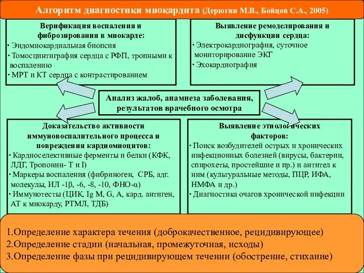 Верификация воспаления и фиброзирования в миокарде: Эндомиокардиальная биопсия Томосцинтиграфия сердца с РФП,