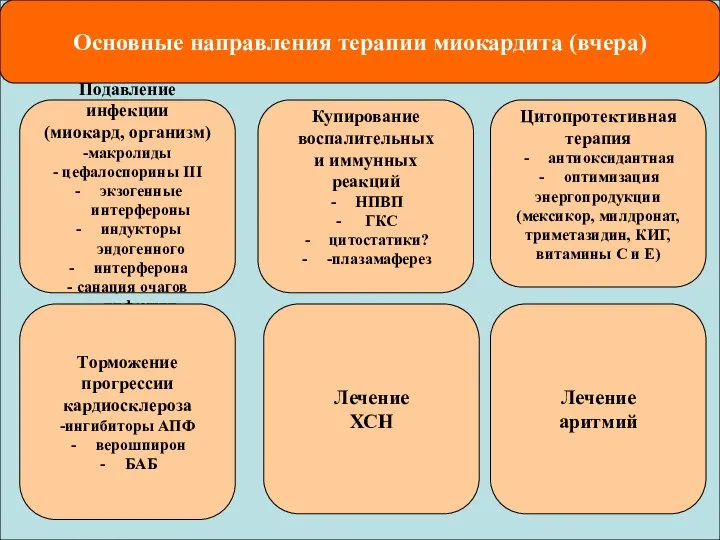 Подавление инфекции (миокард, организм) -макролиды - цефалоспорины III экзогенные интерфероны индукторы эндогенного