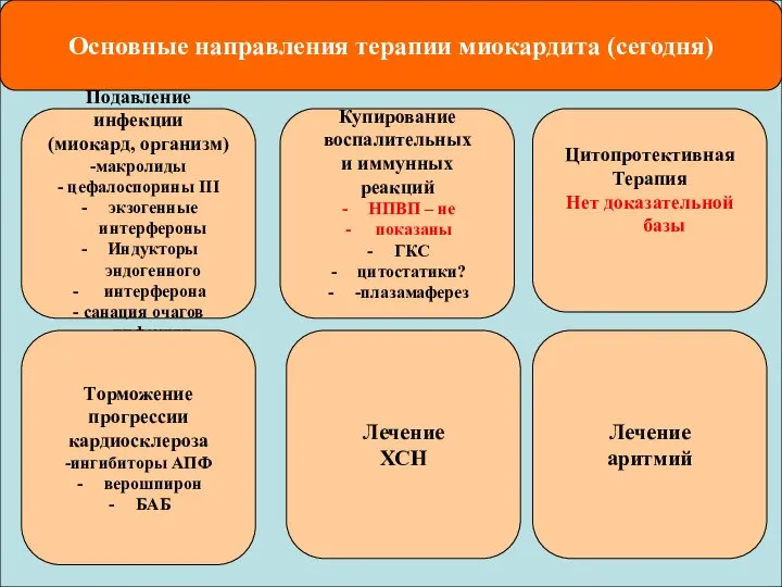 Подавление инфекции (миокард, организм) -макролиды - цефалоспорины III экзогенные интерфероны Индукторы эндогенного