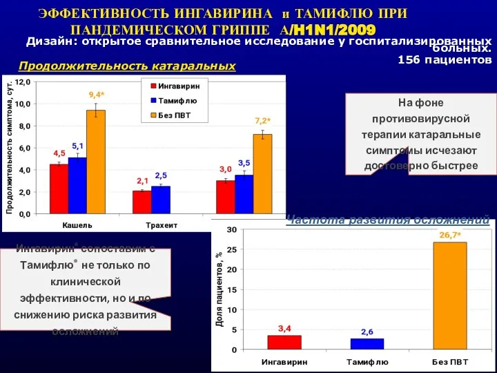 ЭФФЕКТИВНОСТЬ ИНГАВИРИНА и ТАМИФЛЮ ПРИ ПАНДЕМИЧЕСКОМ ГРИППЕ А/H1N1/2009 Продолжительность катаральных симптомов На