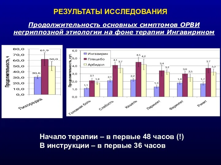 РЕЗУЛЬТАТЫ ИССЛЕДОВАНИЯ Продолжительность основных симптомов ОРВИ негриппозной этиологии на фоне терапии Ингавирином