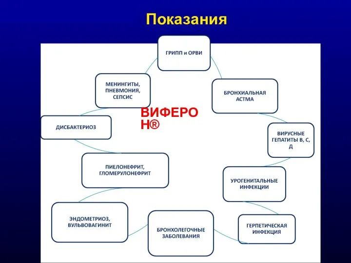 ИССЛЕДОВАНИЯ И СПОСОБ ПРИМЕНЕНИЯ МОЖНО УВИДЕТЬ НА САЙТЕ WWW.VIFERON.SU ВИФЕРОН® Показания