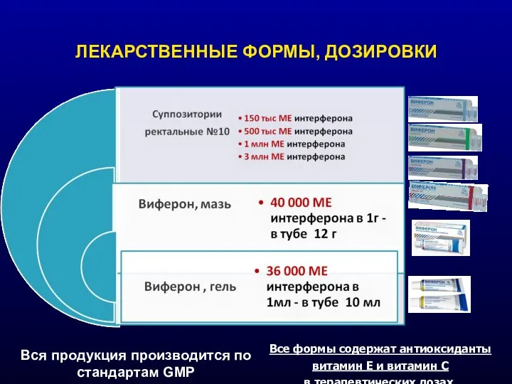 ЛЕКАРСТВЕННЫЕ ФОРМЫ, ДОЗИРОВКИ Все формы содержат антиоксиданты витамин Е и витамин С