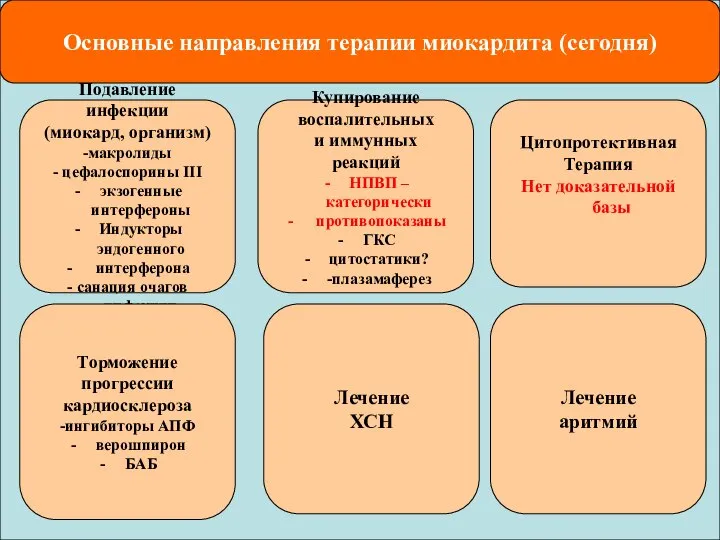 Подавление инфекции (миокард, организм) -макролиды - цефалоспорины III экзогенные интерфероны Индукторы эндогенного