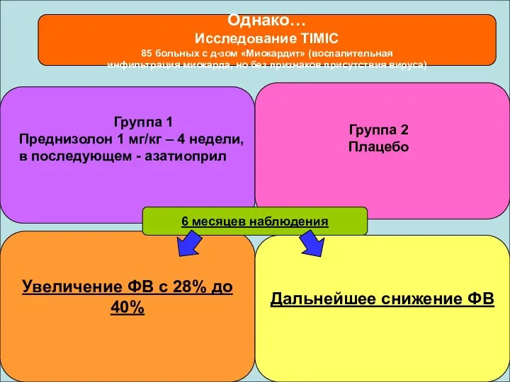 Однако… Исследование TIMIC 85 больных с д-зом «Миокардит» (воспалительная инфильтрация миокарда, но