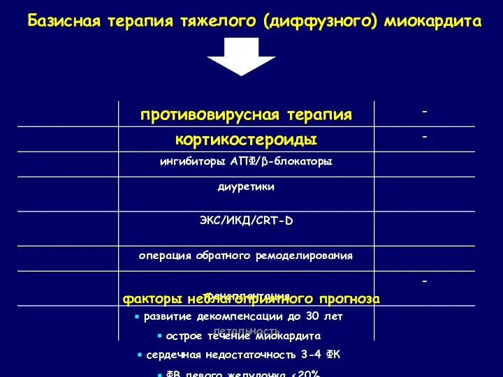 Базисная терапия тяжелого (диффузного) миокардита 15 10 факторы неблагоприятного прогноза развитие декомпенсации