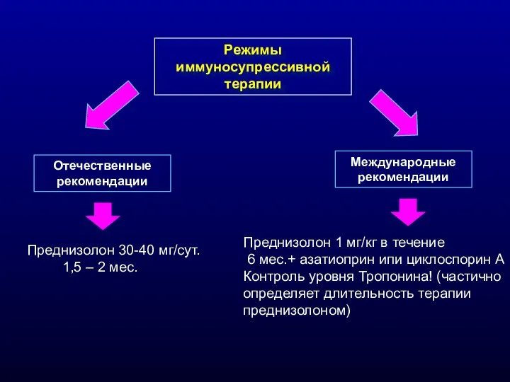 Режимы иммуносупрессивной терапии Отечественные рекомендации Необратимое повреждение клеток миокарда Снижение сократительной функции