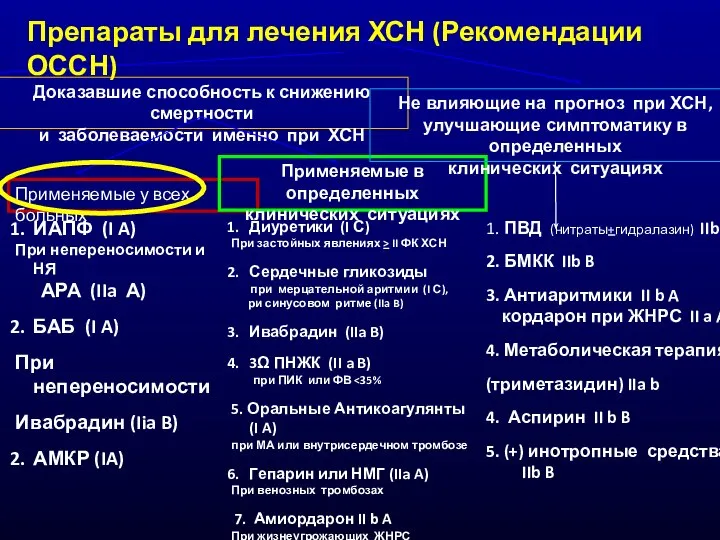 Доказавшие способность к снижению смертности и заболеваемости именно при ХСН Применяемые у