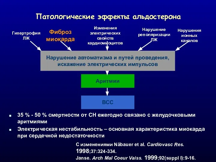 Патологические эффекты альдостерона ВСС Аритмии Нарушение автоматизма и путей проведения, искажение электрических