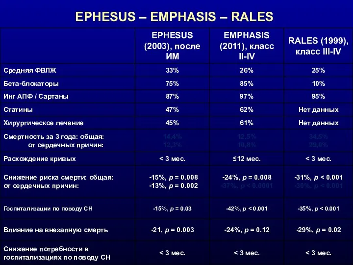 EPHESUS – EMPHASIS – RALES